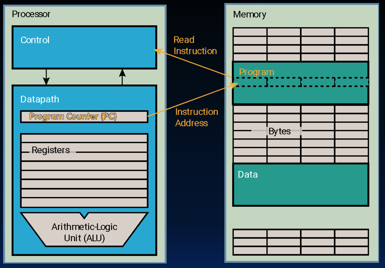"Processor and memory block diagram: the datapath contains the program counter, registers, and ALU; an orange arrow labeled instruction address runs from the PC to the program region in memory, and read instruction returns to the control unit."