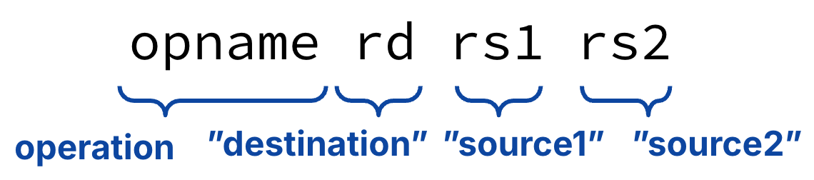"Syntax template for an R-type instruction: opname rd rs1 rs2 with braces labeling operation, destination register, first source register, and second source register."