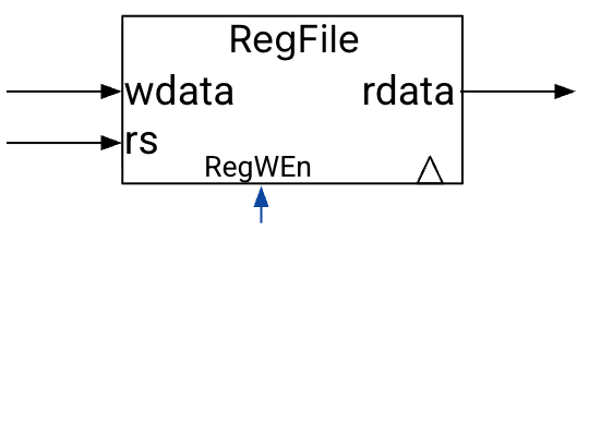 "Alternate register-file block symbol with only wdata and rs inputs, the same RegWEn control signal, and one rdata output. This organization causes a read-write resource conflict if trying to read and write from the RegFile in the same cycle."