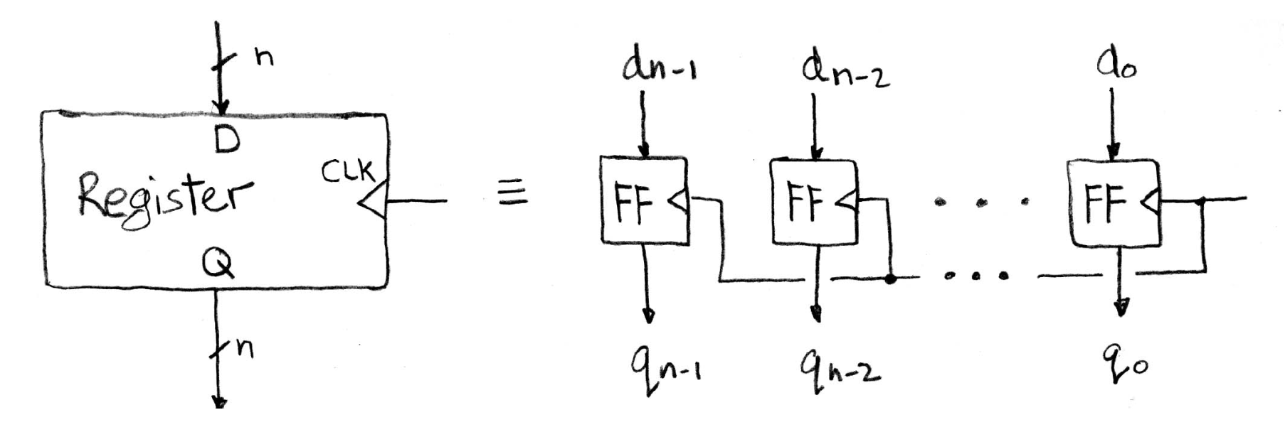"n-bit register drawn as n parallel D flip-flops sharing a common clock and producing a bundled n-bit Q output."