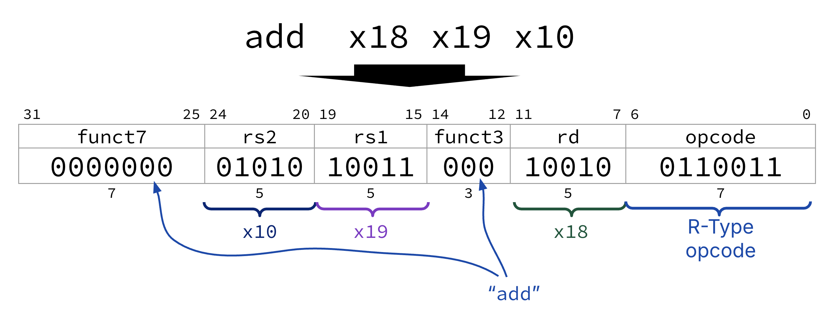 "Encoding of add x18 x19 x10: funct7 is 0b0000000, rs2 is 0b01010 for register x10, rs1 is 0b10011 for register x19, funct3 is 0b000, rd is 0b10010 for register x18, and opcode is 0b0110011, with arrows tying add to funct7 and funct3 and register names to their five-bit fields."