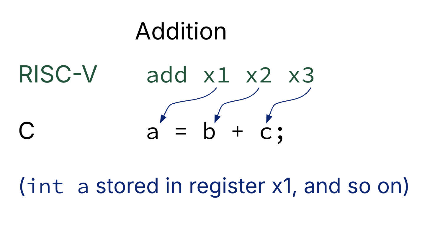 "Addition example pairing RISC-V add x1 x2 x3 with C a = b + c, with arrows from x1 to a, x2 to b, and x3 to c."
