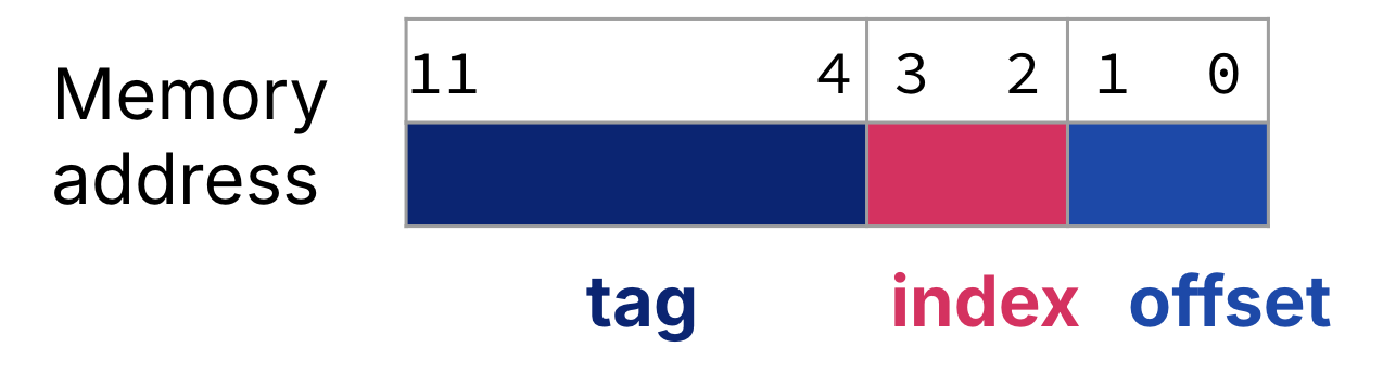 "Memory address split for 2-way set-associative cache into fields: tag at bits 11 through 4, index at bits 3 through 2, and block offset at bits 1 through 0."