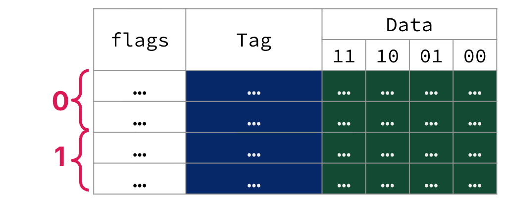 "Small 2-way set-associative cache table showing set 0 as the first two cache lines and set 1 as the second two cache lines."