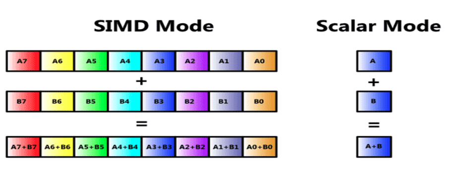 "Side-by-side SIMD and scalar addition diagrams showing vector element-wise addition performing multiple adds per instruction. On the left, the SIMD addition adds two 8 section rectangles, element wise, to get the resulting 8 section rectangle. On the right, the scalar addition performs one A + B add to get a single resulting value."