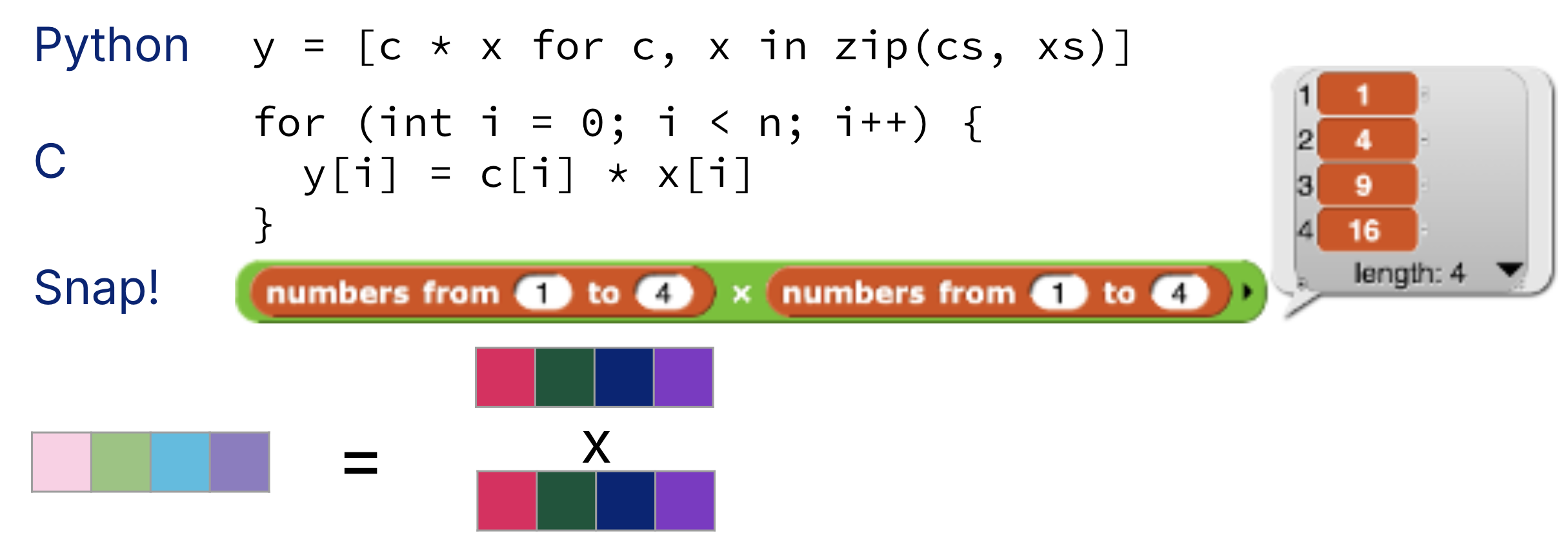 "Python, C, and Snap! code for vectorized multiplication. On the bottom, a visual of vector multiplication uses four segmented rectangles resulting in a single four-element rectangle product."