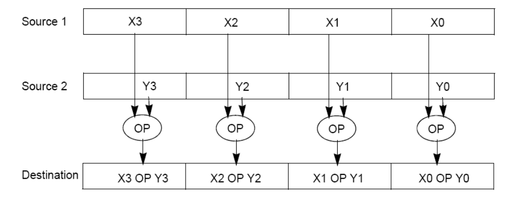 "Visual breakdown of a vectorized SIMD instruction. The top two rectangles are split into four sections and represent two SIMD source registers holding X3 through X0 and Y3 through Y0. Elements X3 and Y3 are directed through an operator bubble below with downward vertical arrows. Elements X2 and Y2, X1 and Y1, and X0 and Y0 are similarly fed downward through operator symbols. The outputs of the four operator bubbles are connected to the four elements in the destination SIMD register format, showing that the result of this SIMD operation is a SIMD register with elements X3 OP Y3, X2 OP Y2, X1 OP Y1, and X0 OP Y0."