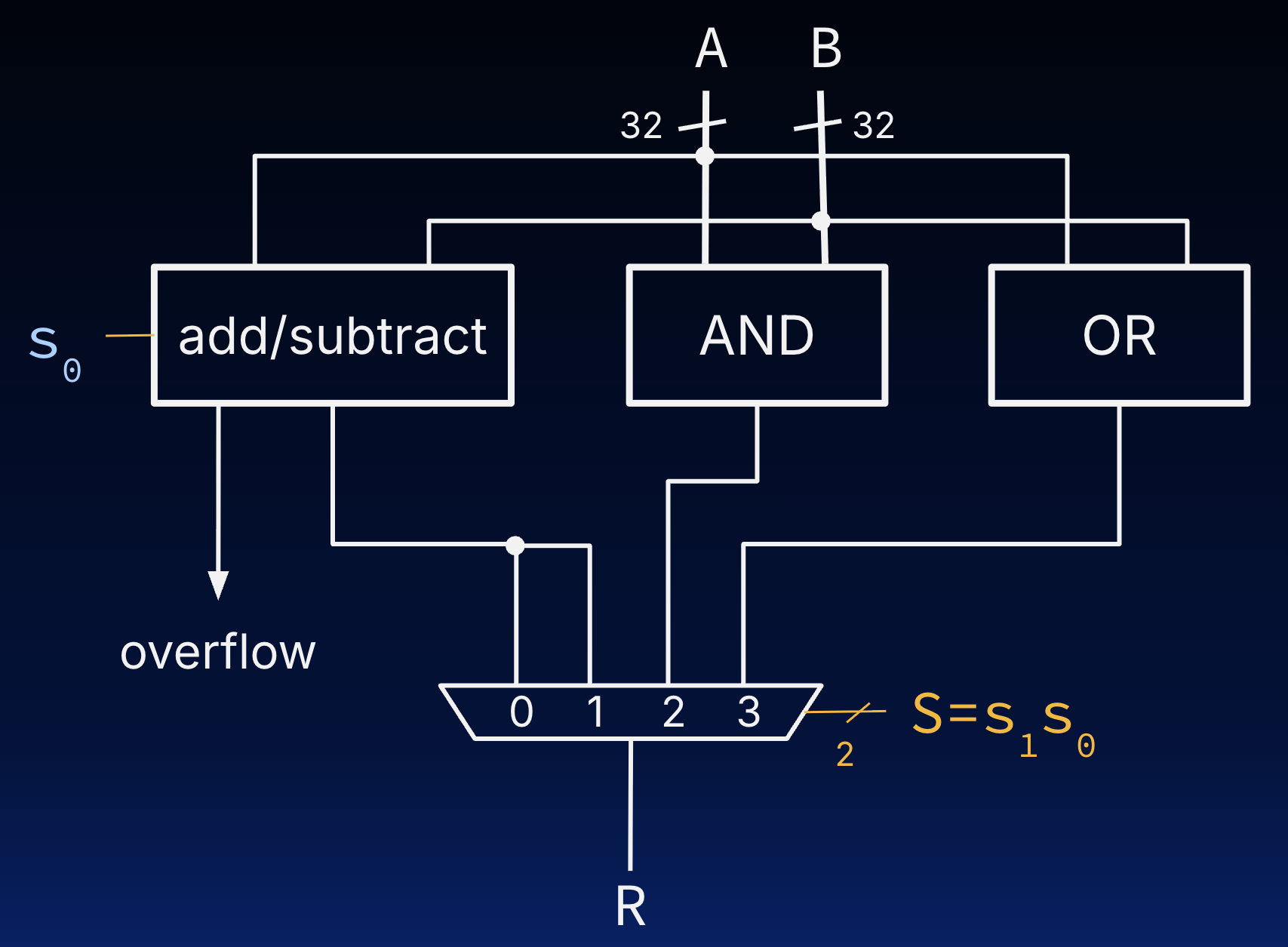 "Internal ALU datapath showing AND, OR, and add-subtract blocks in parallel. A 4-to-1 mux selects the final 32-bit result from the outputs of the parallel logic blocks."