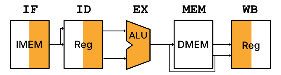 "Single-cycle processor phase icons for one add instruction with read and write shading by hardware resource. The phases include IF with IMEM block, ID with Reg block, EX with ALU, MEM with DMEM block, and WB with Reg block."