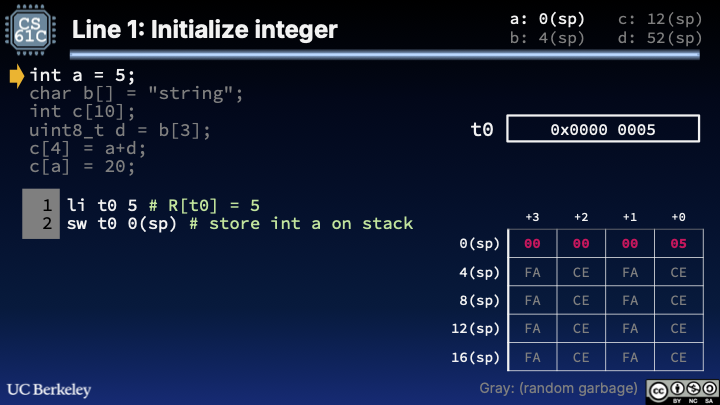 "Slide for int a = 5: assembly li and sw store 0x00000005 at 0(sp) on the stack; higher stack words show placeholder garbage with a map linking a, b, c, and d to sp offsets."