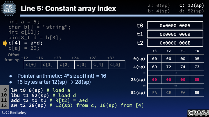 "c[4] = a + d example: lw and lbu bring int a and uint8_t d into t0 and t1, add puts the sum in t2, and sw stores it at 28(sp); a diagram lists word offsets 12 through 32 for c[0] through c[5]."