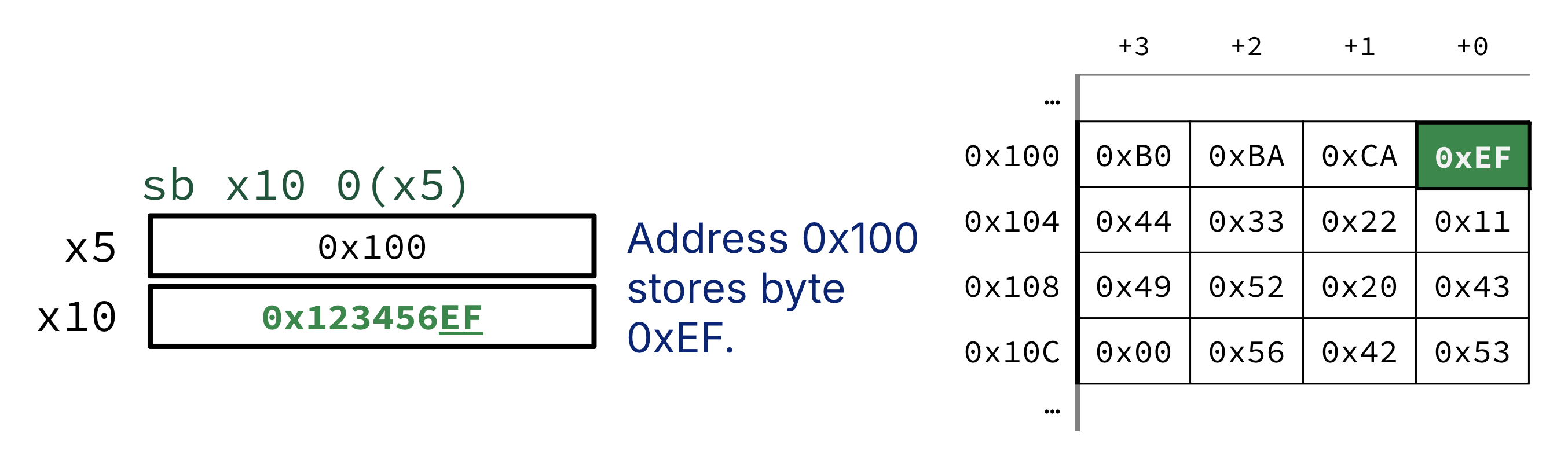 "Store-byte example for sb x10 0(x5): only the least significant byte 0xEF of the contents of register x10 is written to address 0x100 (held in register x5), leaving other bytes in the word unchanged."