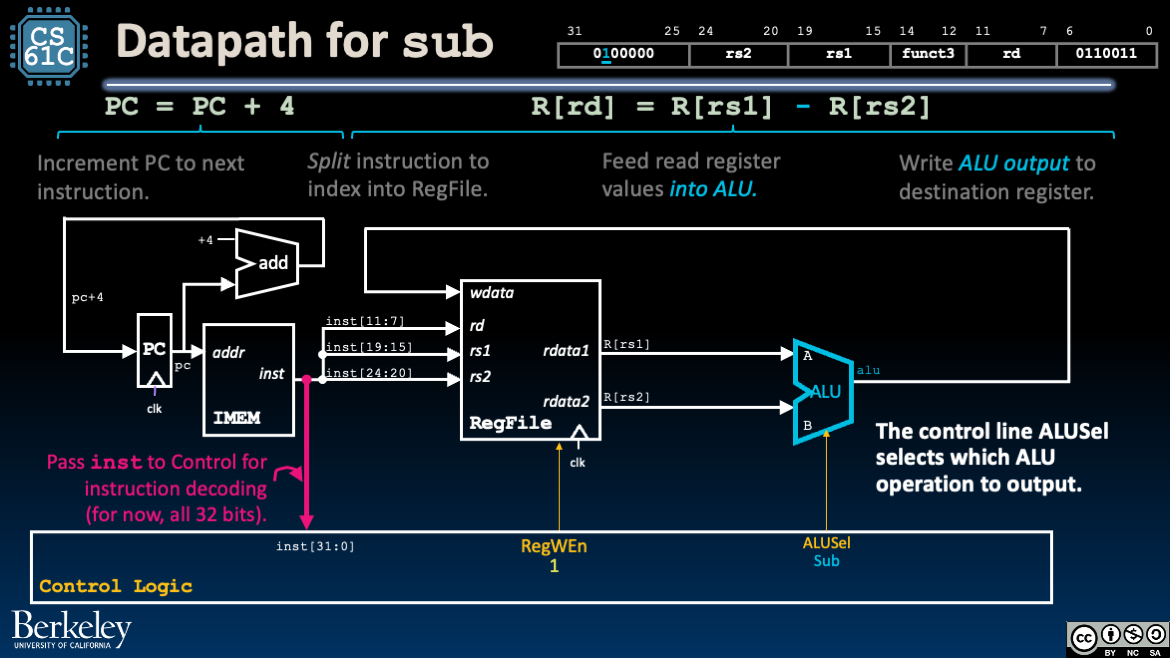 "Datapath for add and sub where control logic decodes instruction bits and drives ALUSel while register and PC paths remain the same."