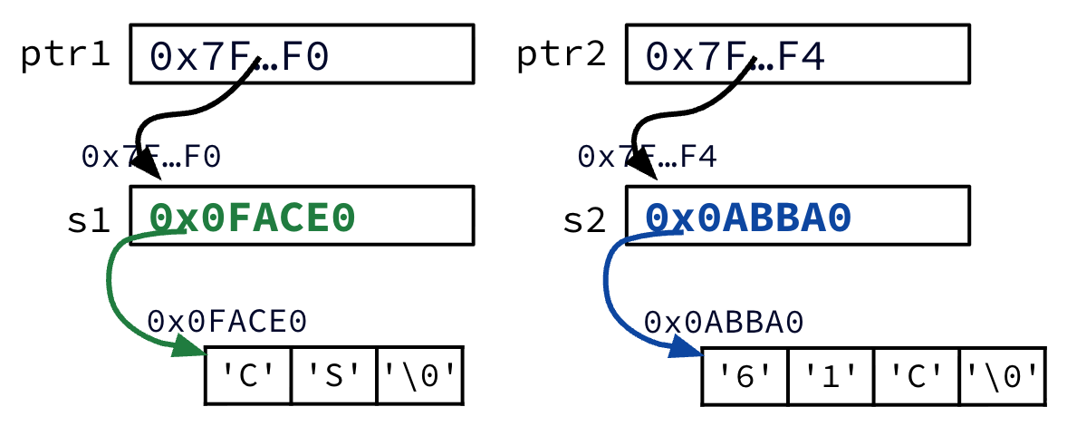 "Initial swap_string state: ptr1 and ptr2 point to variables s1 and s2, where s1 stores address 0x0FACE0 for string CS and s2 stores address 0x0ABBA0 for string 61C, both with a null terminator."