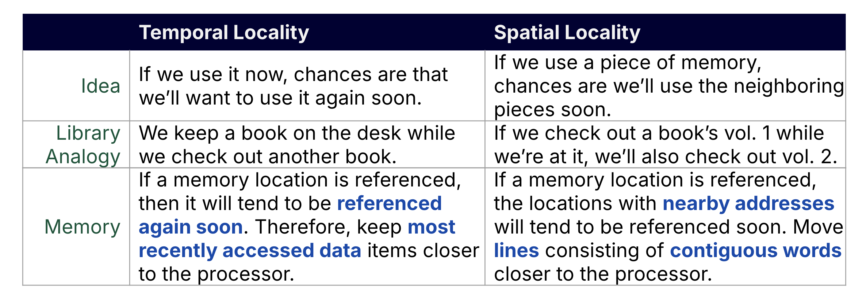 "Table contrasting temporal and spatial locality. The comparison states the general idea, how the locality would corresponds with the library analogies, and how it is then applied in memory."