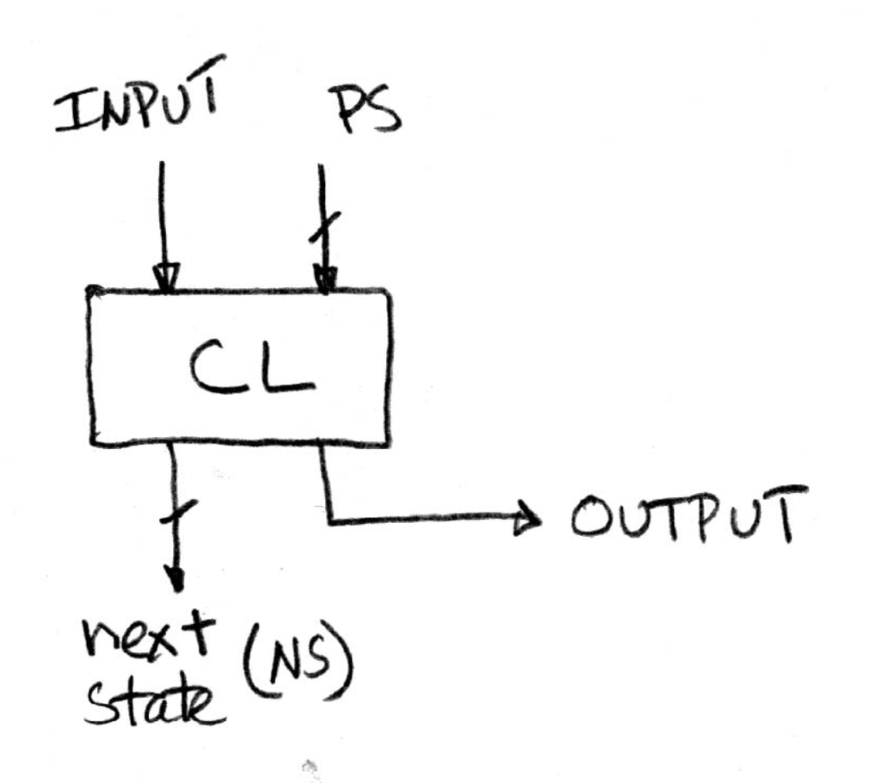 "Combinational logic block mapping present state and external input to next-state bits and output."