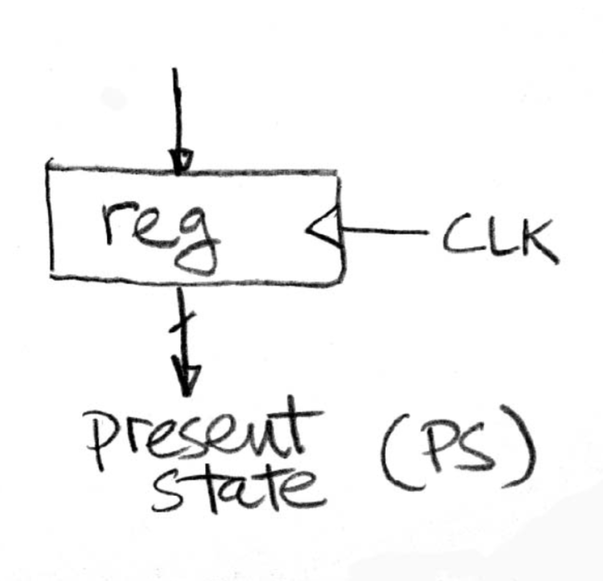 "Present-state register block holding encoded state bits with clocked update for the sequence detector."