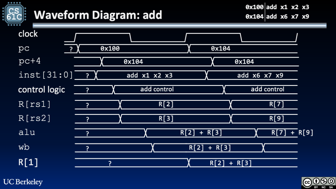 "Timing waveforms for two consecutive add instructions, showing PC, instruction, register read, ALU, and writeback stabilization within a clock period."