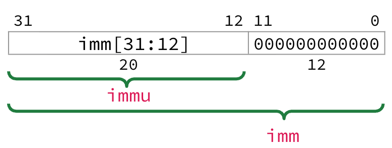 "32-bit U-Type instruction format: the 20-bit field immu sits in bits 31–12, bits 11–0 are zero, and the full immediate imm is formed by concatenating immu with twelve zero in the least significant bit positions."