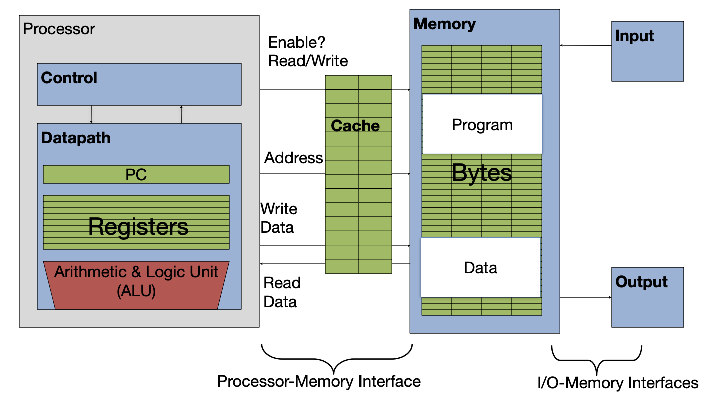"Von Neumann-style computer layout with processor block connected through read/write signals and address to a cache and then to full memory. The memory block is also connected on the right to a separate input and output through I/O memory interfaces."